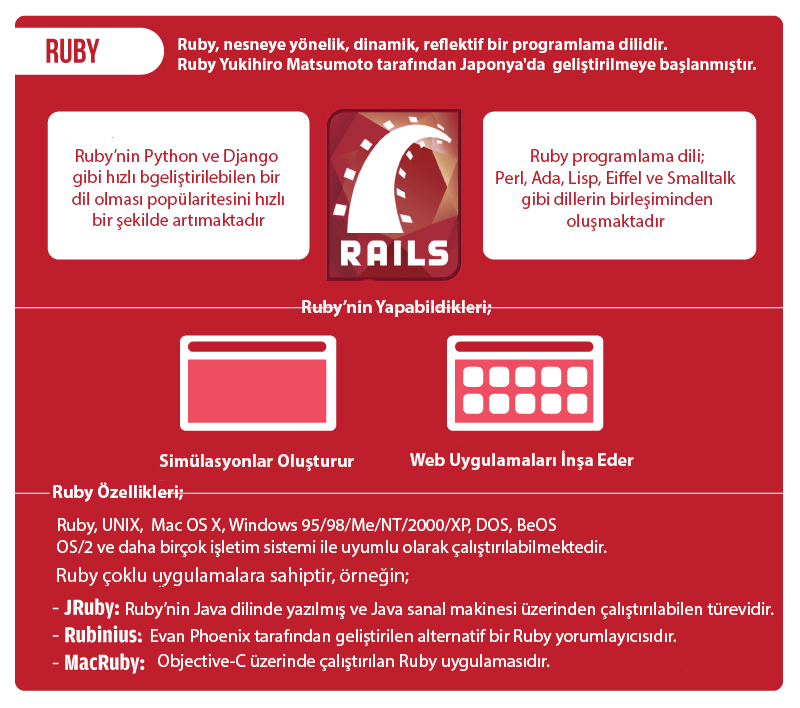 Ruby Programlama Dili (İnfografik)