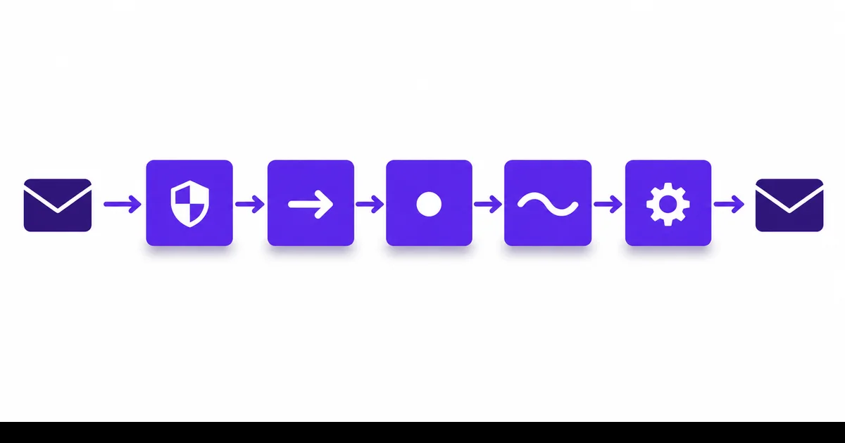 Middleware pipeline: zincirleme blok modeli Üç boyutlu beş bloklu middleware pipeline modeli, zincirleme dikdörtgenler arasında akan istek oku