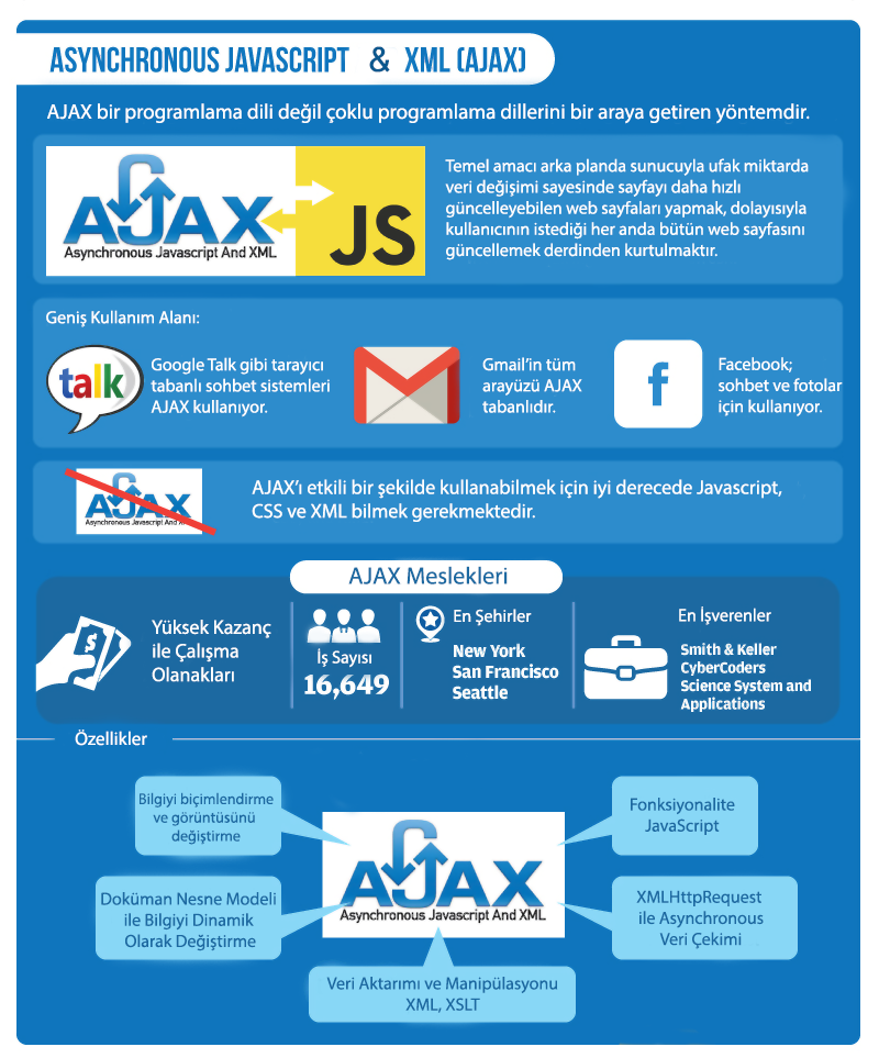Asynchronous JavaScript and XML (AJAX)
