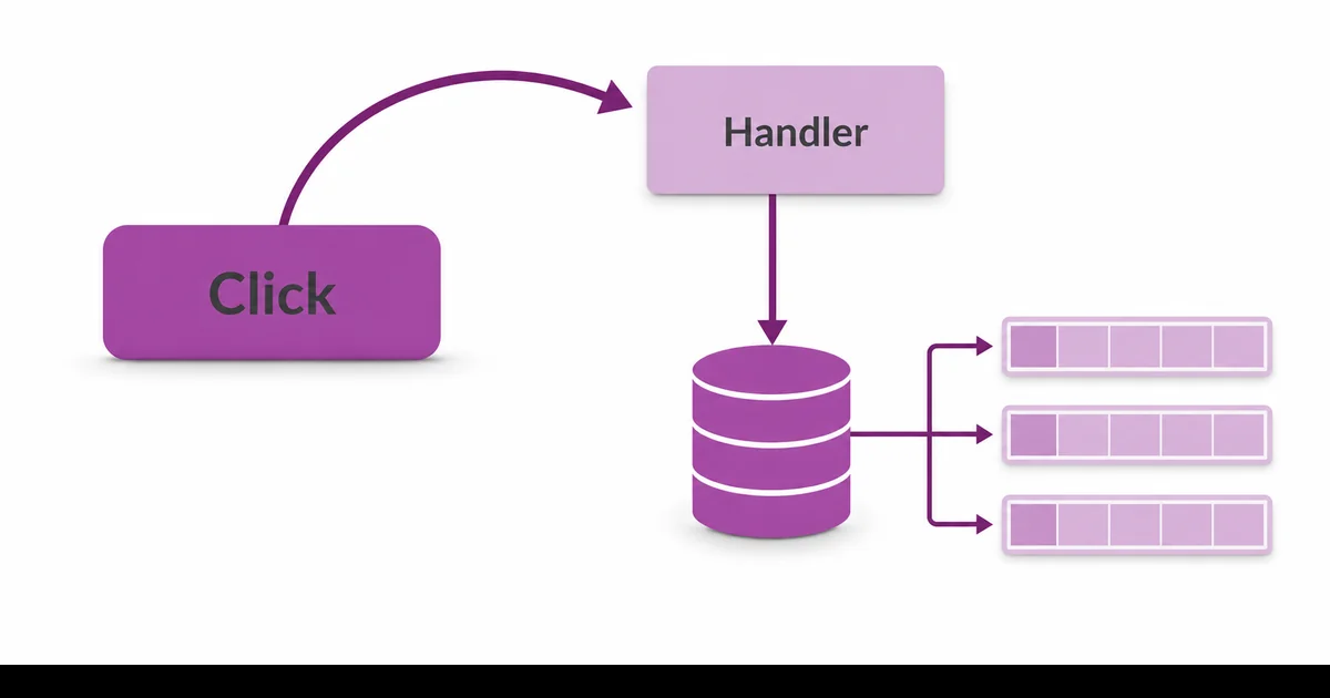 Event binding ve veri bağlama akış modeli Üç boyutlu buton ve handler arasında eğri ok döngüsü, altında veritabanı silindiri ve datagrid satırları