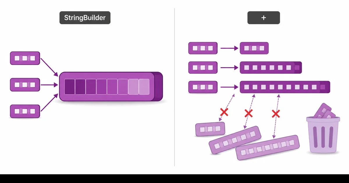 StringBuilder ve concat karşılaştırma modeli Üç boyutlu StringBuilder buffer ve atılmış string kümesi karşılaştırması, X işareti ve bin formu