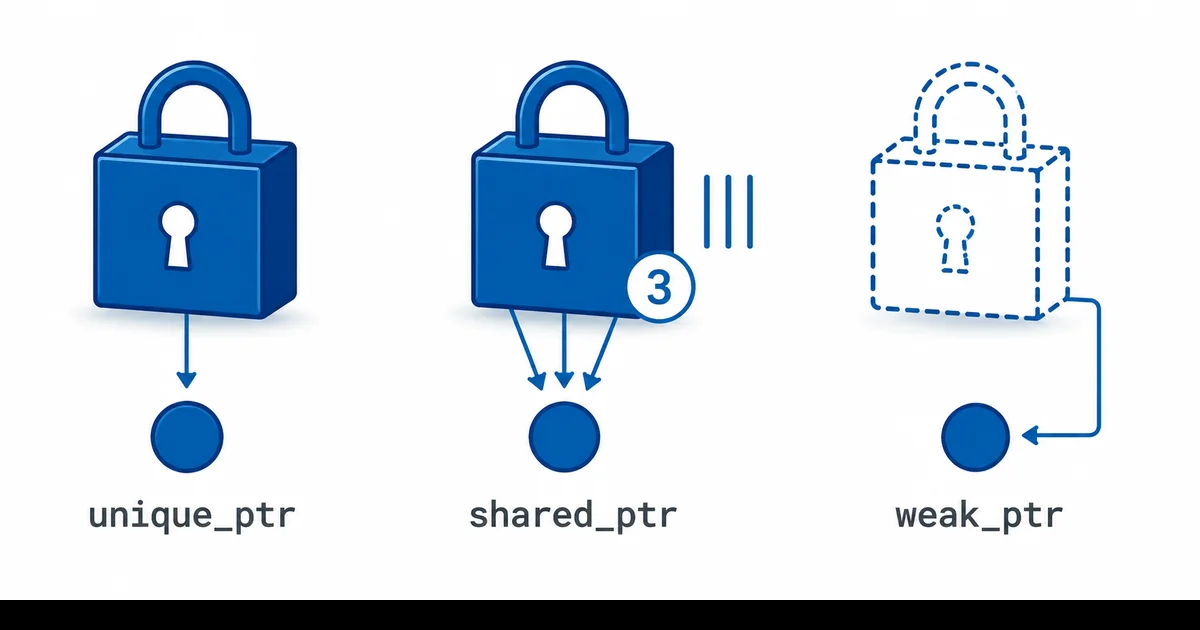 Smart pointer sahiplik modelleri: unique shared weak Üç akıllı pointer sahiplik modeli yan yana: unique_ptr kilit kutusu, shared_ptr referans sayaçlı, weak_ptr kesikli çerçeve