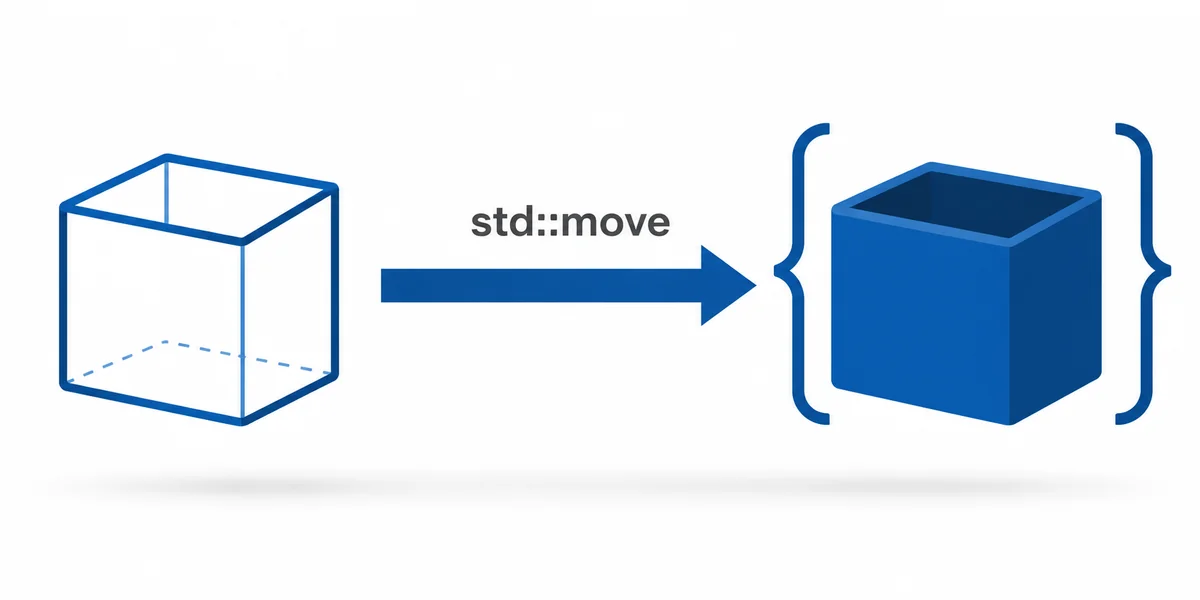 std::move ile sahiplik aktarımı Move semantics aktarımı: solda boş çerçeveli kaynak, ortada std::move oku, sağda dolu kaynak kapsam parantezi içinde