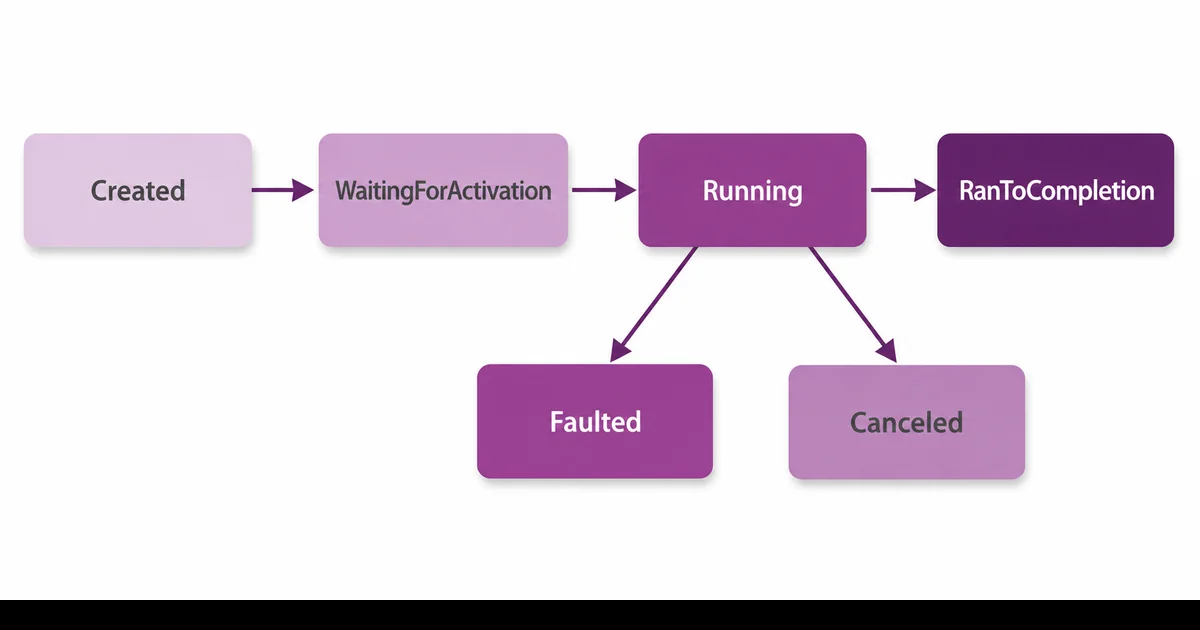 Task yaşam döngüsü ve durum geçişleri Task yaşam döngüsü akışı: Created WaitingForActivation Running RanToCompletion durumları ve Faulted Canceled terminal durumlar oklarla bağlı