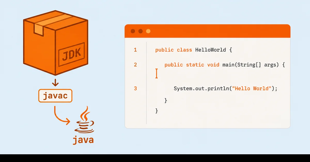 JDK kurulumu IDE seçimi ve ilk Java programının derlenme adımlarını gösteren akış görseli