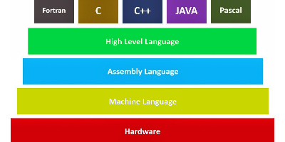 Java Dili Öğrenme