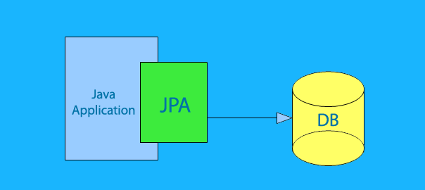 Java Persistence API Uzaktan Eğitim