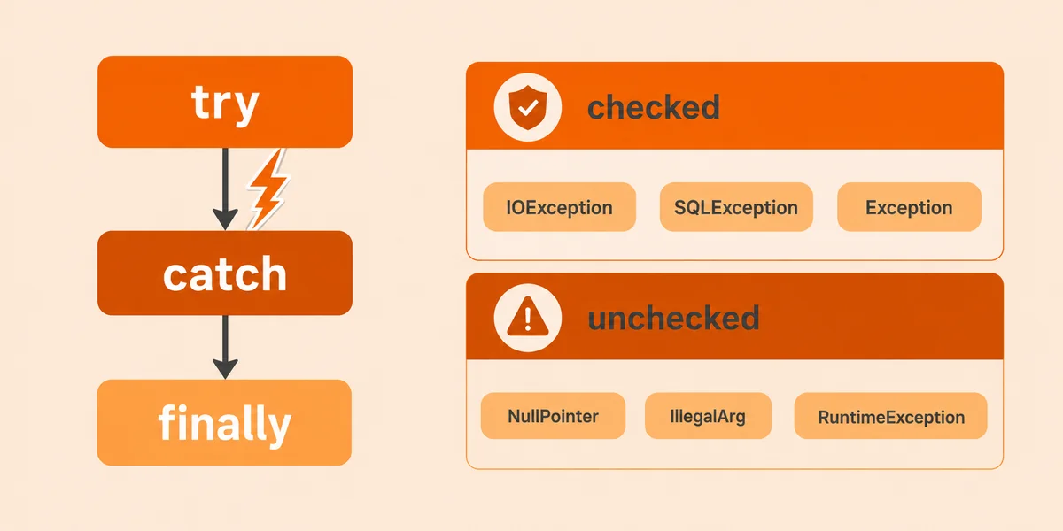 Java try catch finally akışını ve checked unchecked exception ayrımını gösteren diyagram