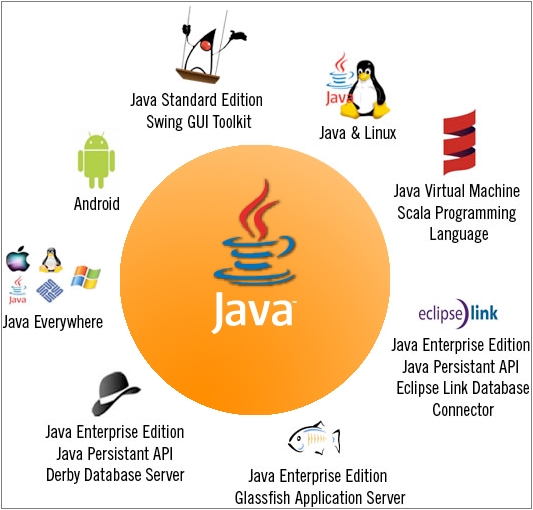 Java Teknolojileri 