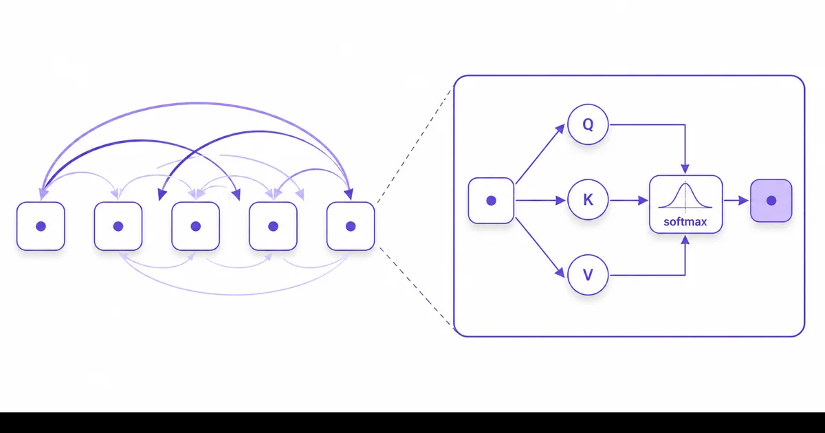 Self-Attention Query Key Value Vektör Akışı Self-attention mekanizmasında Query Key Value vektörlerinin softmax skorlarıyla token temsiline dönüşümü