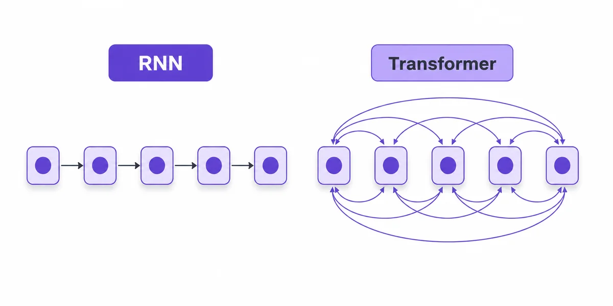 RNN Sıralı ve Transformer Paralel Mimari Karşılaştırması RNN sıralı işlem ve Transformer paralel attention modelinin token akışı ve uzun bağlam karşılaştırması