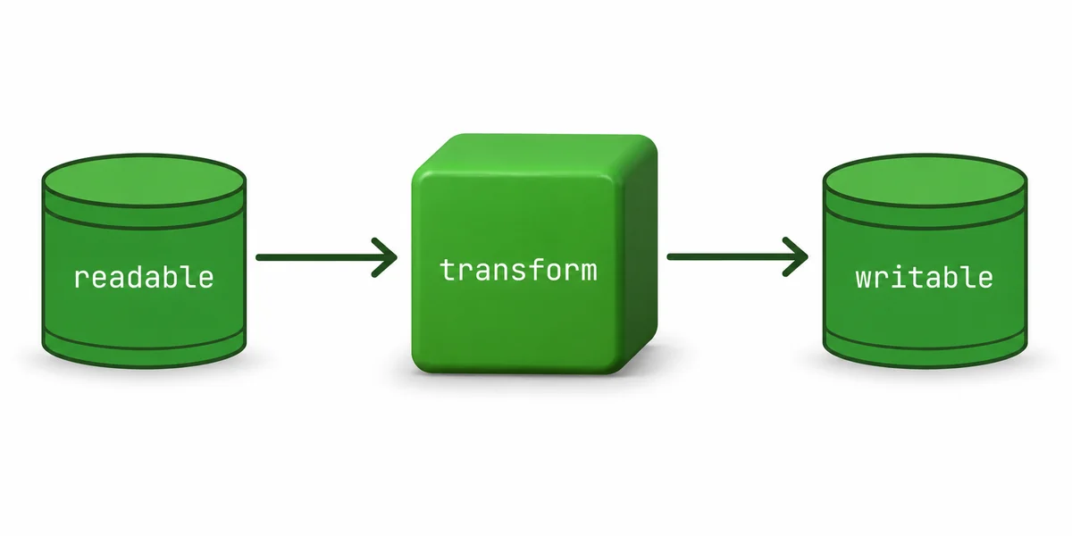 pipeline zincirinde readable transform writable üç aşama flow control akış diyagramı