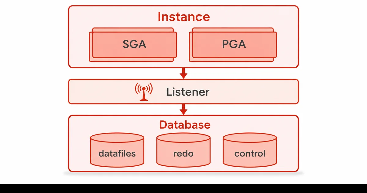 Oracle Mimarisi Instance Database Listener Diyagramı Oracle Instance ve Database bileşenleri katmanlı mimari diyagramı SGA PGA listener tablespace