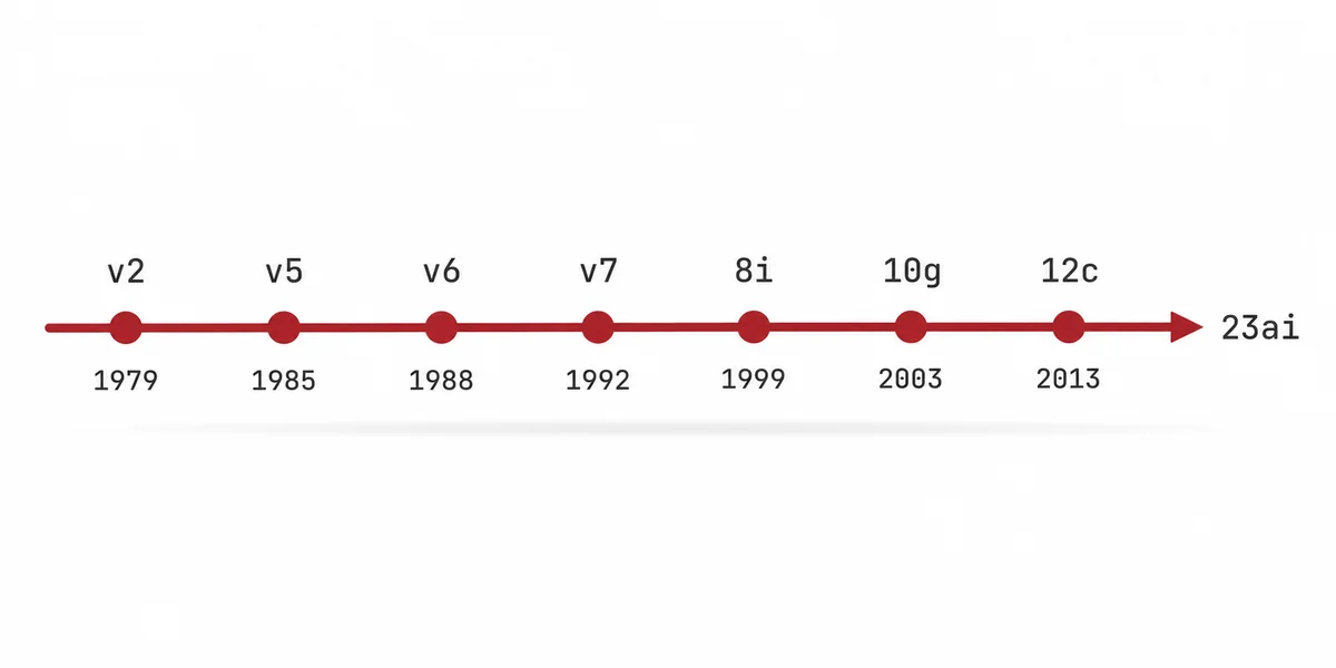 Oracle Sürüm Tarihçesi Zaman Çizelgesi Oracle sürüm zaman çizelgesi 1979 Oracle 2 ile başlayan kilometre taşları 23ai sürümüne uzanan akış