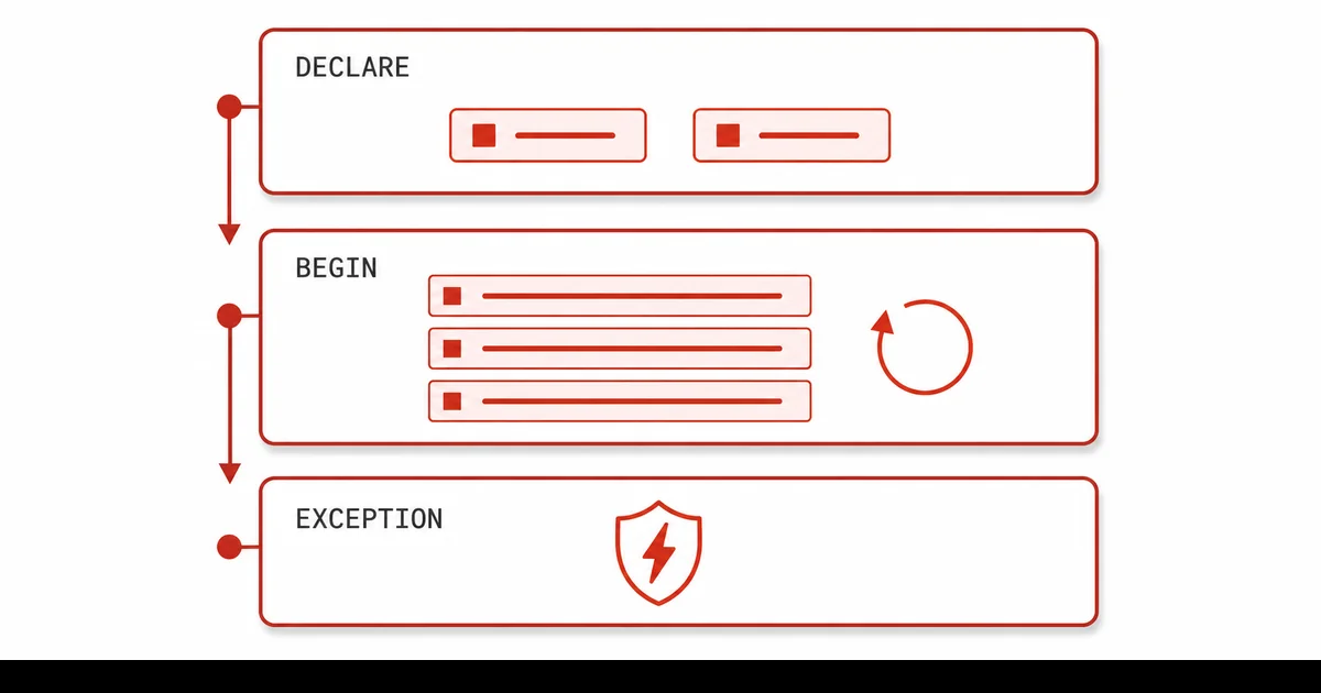 PL/SQL blok yapısı DECLARE BEGIN EXCEPTION üç bölümlü mimari diyagramı