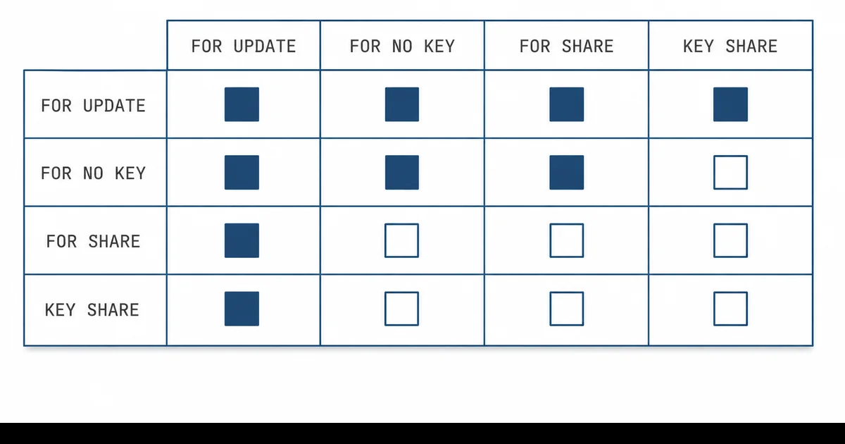 PostgreSQL Row-Level Lock Çakışma Matrisi PostgreSQL row-level lock türlerinin birbirleriyle çakışma matrisi tablosu