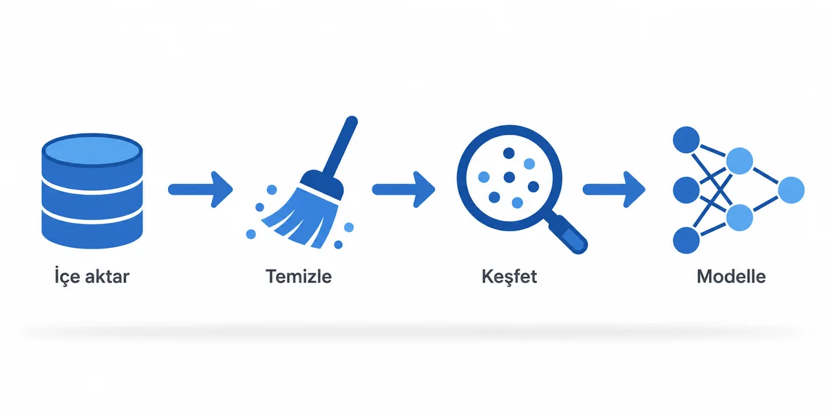 Keşifsel veri analizi akışı veriyi içe aktar temizle keşfet modelle dört adımlı boru hattı