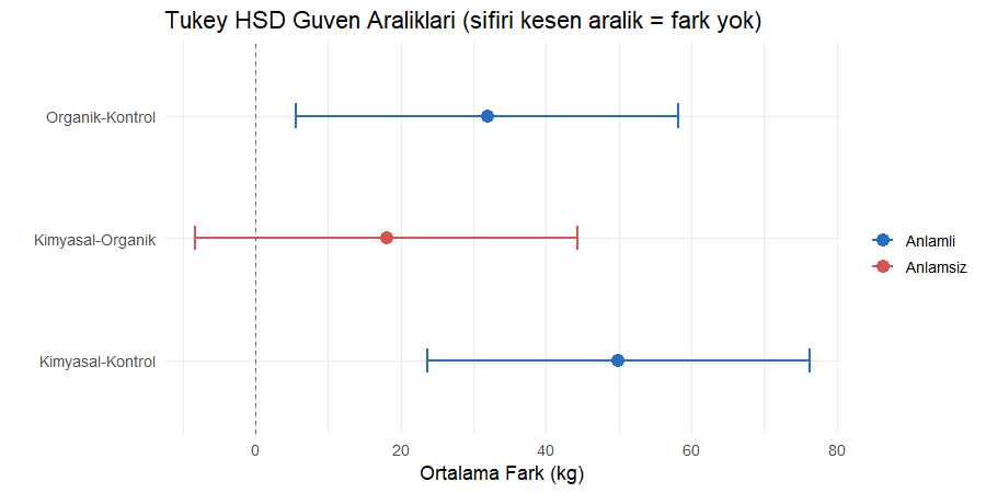 Tukey HSD güven aralıklarının sıfır çizgisiyle ilişkisi Üç Tukey karşılaştırmasının güven aralıkları, Kimyasal-Organik aralığı sıfır çizgisini kesiyor