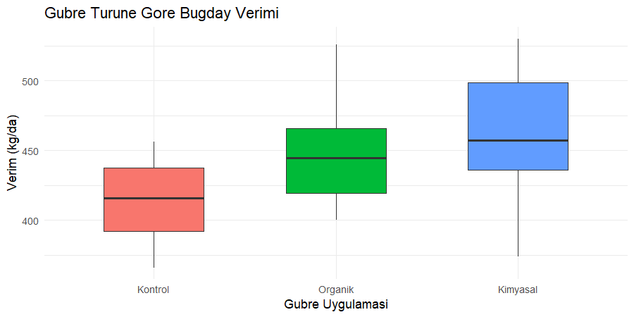Gübre gruplarına göre verim kutu grafiği Üç gübre grubunun verim dağılımlarını gösteren kutu grafiği, kontrol düşük, iki gübre grubu örtüşüyor