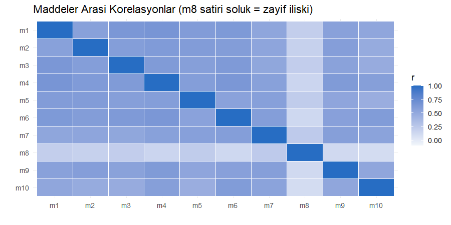 Maddeler arası korelasyon ısı haritasında zayıf madde On maddenin ikili korelasyon ısı haritası, sekizinci maddenin satırı belirgin biçimde soluk
