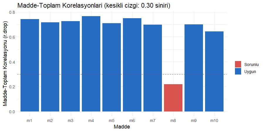 Madde-toplam korelasyonları çubuk grafiği On maddenin madde-toplam korelasyonlarını gösteren çubuk grafik, sekizinci madde belirgin düşük