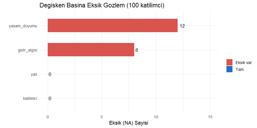 Değişken başına eksik gözlem sayısı grafiği Dört değişkenin eksik gözlem sayılarını gösteren yatay çubuk grafik, yaşam doyumunda on iki boşluk