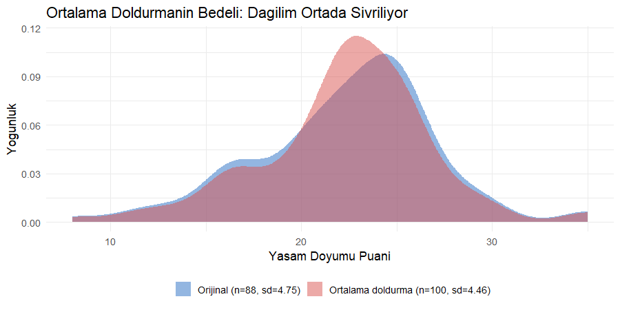 Ortalama doldurmanın dağılımı sivriltme etkisi Orijinal ve ortalama doldurulmuş verinin yoğunluk eğrileri, doldurulmuş dağılım ortada sivrilmiş