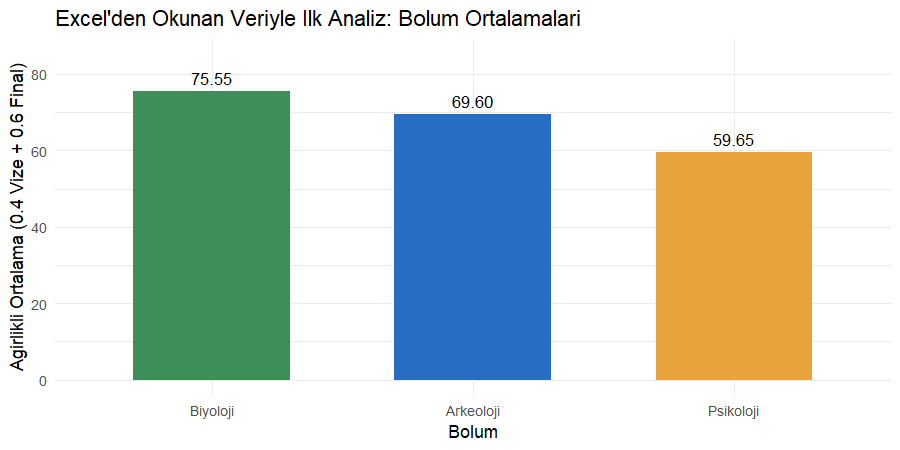 Excel verisinden üretilen bölüm ortalaması grafiği Üç bölümün ağırlıklı not ortalamalarını kıyaslayan sütun grafiği, biyoloji önde psikoloji geride