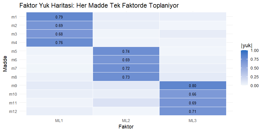 Faktör yüklerinin ısı haritasıyla gösterimi On iki maddenin üç faktördeki yüklerini gösteren ısı haritası, her madde tek sütunda koyu