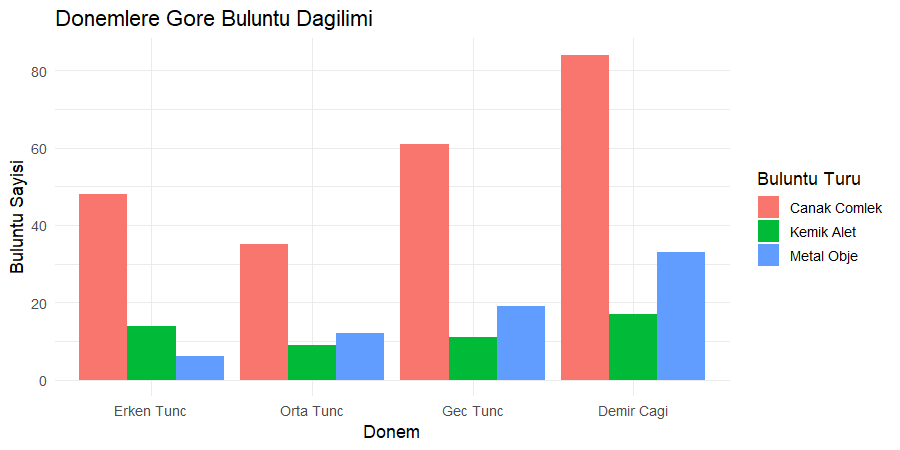 Dört arkeolojik dönemde çanak çömlek ve metal obje sayılarını kıyaslayan gruplu sütun grafiği