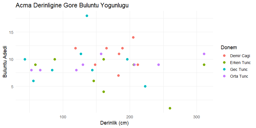 Açma derinliği ile buluntu adedi ilişkisini dönem renkleriyle gösteren saçılım grafiği