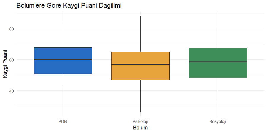 Bölümlere göre kaygı puanı kutu grafiği kıyası Üç bölümün kaygı puanı dağılımlarını yan yana gösteren kutu grafiği, PDR medyanı en yüksek