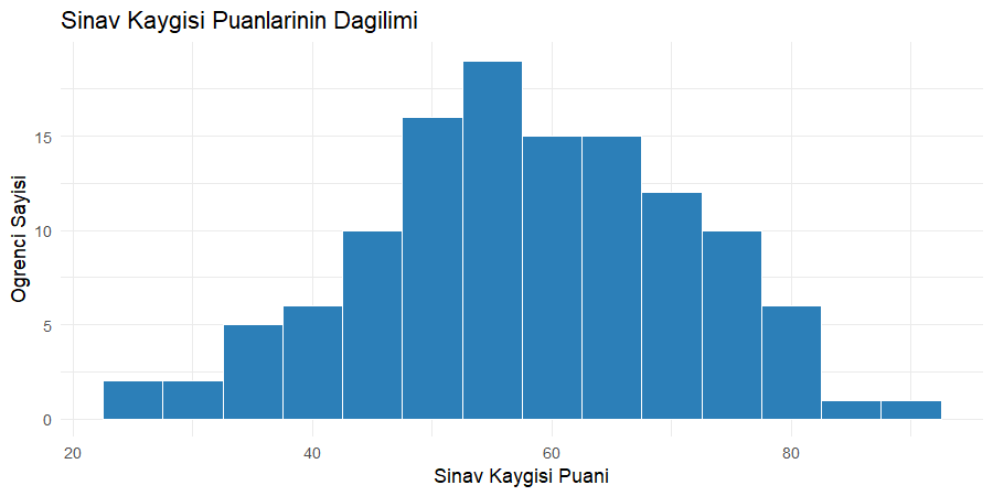Kaygı puanları dağılımının histogramı Sınav kaygısı puanlarının histogramı: 26 ile 88 arasında normale yakın simetrik dağılım
