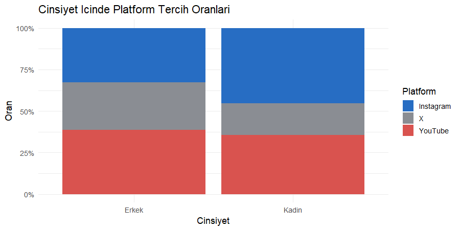 Cinsiyet içinde platform tercih oranlarını gösteren yüzde yığılmış çubuk grafiği