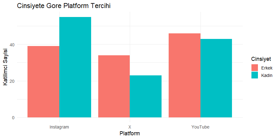 Cinsiyete göre platform tercih yüzdelerini kıyaslayan gruplu sütun grafiği