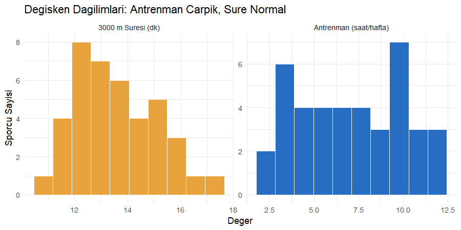 İki değişkenin dağılımları ve Spearman gerekçesi Antrenman saati ve koşu süresi değişkenlerinin histogram panelleri, antrenman dağılımı çarpık
