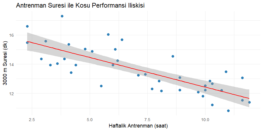Antrenman ve koşu süresi saçılım grafiği Antrenman saati ile koşu süresi arasındaki aşağı eğimli saçılım grafiği ve uyum doğrusu