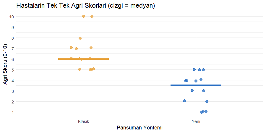 Hastaların ağrı skorları ve medyan çizgileri Yirmi sekiz hastanın tek tek ağrı skorları iki yöntem sütununda, medyan çizgileri belirgin ayrık