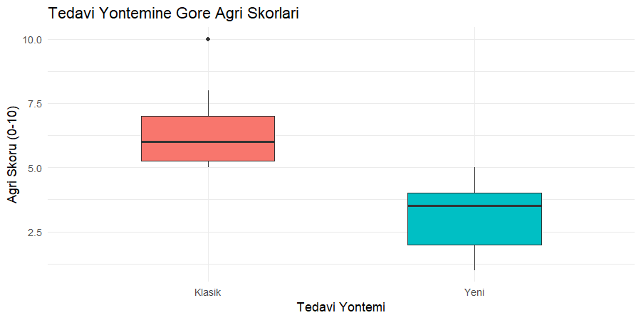 Yöntemlere göre ağrı skoru kutu grafiği İki pansuman yönteminin ağrı skoru dağılımlarını kıyaslayan kutu grafiği, yeni yöntem belirgin düşük