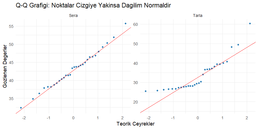 İki ortamın Q-Q grafiklerinin kıyası Sera ve tarla verilerinin Q-Q grafikleri: sera noktaları çizgide, tarla uçlarda çizgiden sapıyor