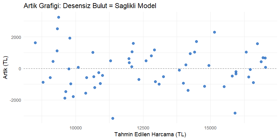 Artık grafiğinde desensiz bulut kontrolü Tahmin değerlerine karşı artıkların saçılımı, sıfır çizgisi etrafında desensiz dağılmış noktalar