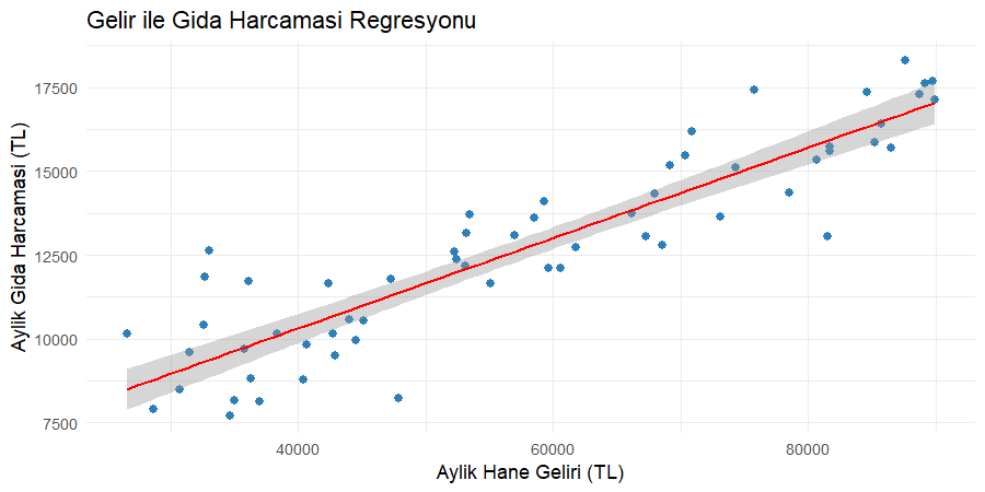 Gelir ve gıda harcaması regresyon doğrusu grafiği Gelir ile gıda harcaması saçılımı üzerine yerleştirilmiş yukarı eğimli regresyon doğrusu