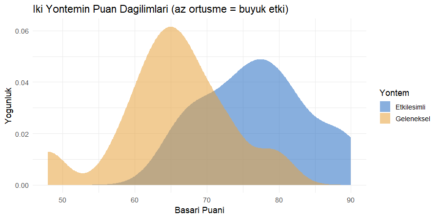 İki yöntemin puan yoğunluk eğrileri, etkileşimli grup sağda ve örtüşme alanı dar