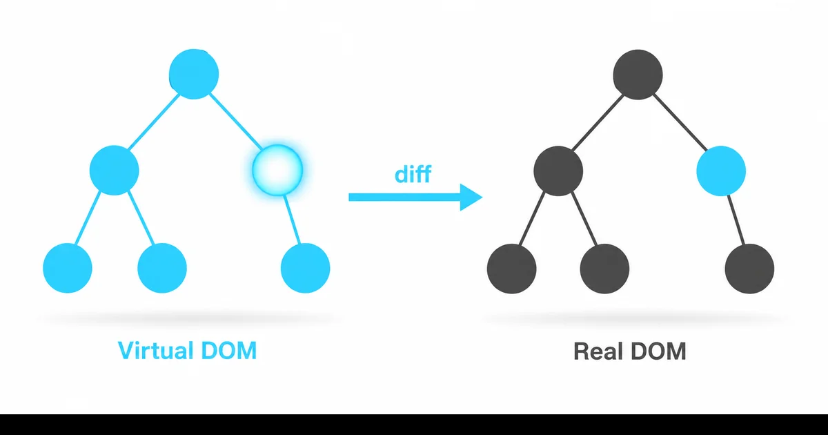 Virtual DOM ile Real DOM Karşılaştırma Şeması Virtual DOM ile gerçek DOM ağaçları arasındaki diff ve reconciliation süreci şeması