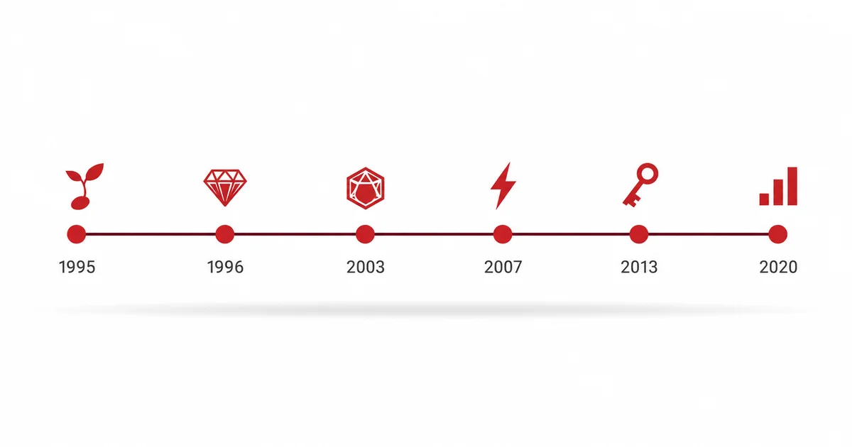 Ruby Tarihsel Kilometre Taşları Zaman Çizelgesi Ruby dilinin 1993 tasarımından 2020 sürüm 3.0 hedefine uzanan tarihsel kilometre taşları çizgisi