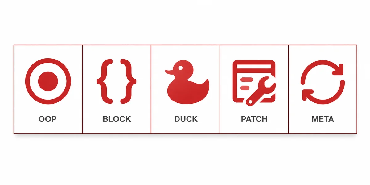 Ruby Dilinin Temel Özellikleri Kavram Şeması Ruby dilinin saf nesne yönelimi, blok yapıları, duck typing ve metaprogramlama temel özelliklerinin görsel kümesi