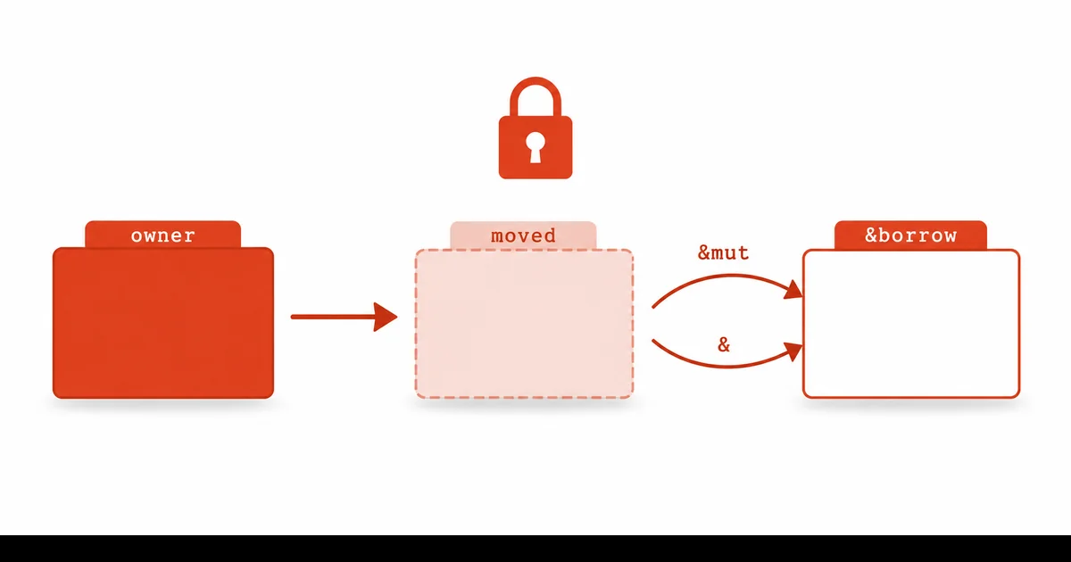 Rust Ownership Modeli ve Borrow Checker Diyagramı Rust ownership modeli kutu zinciri move borrow ve drop semantiği diyagramı