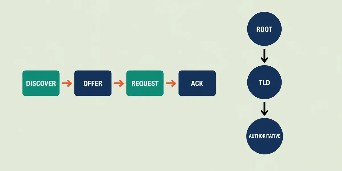 DHCP DORA süreci Discover Offer Request Acknowledge dört adımını gösteren akış şeması ve yanında DNS sorgu hiyerarşisi kolajı