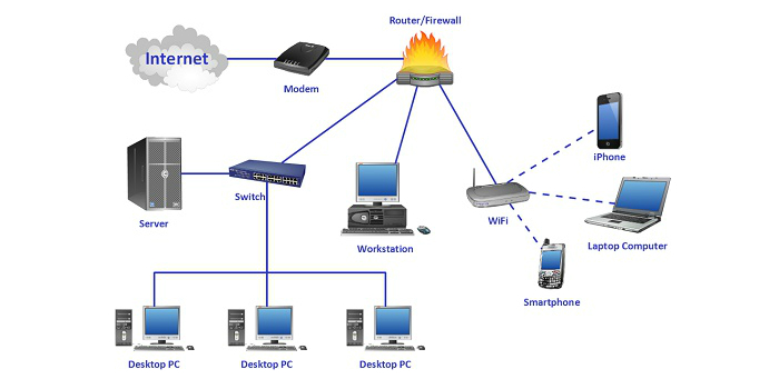 Sistem ve Network