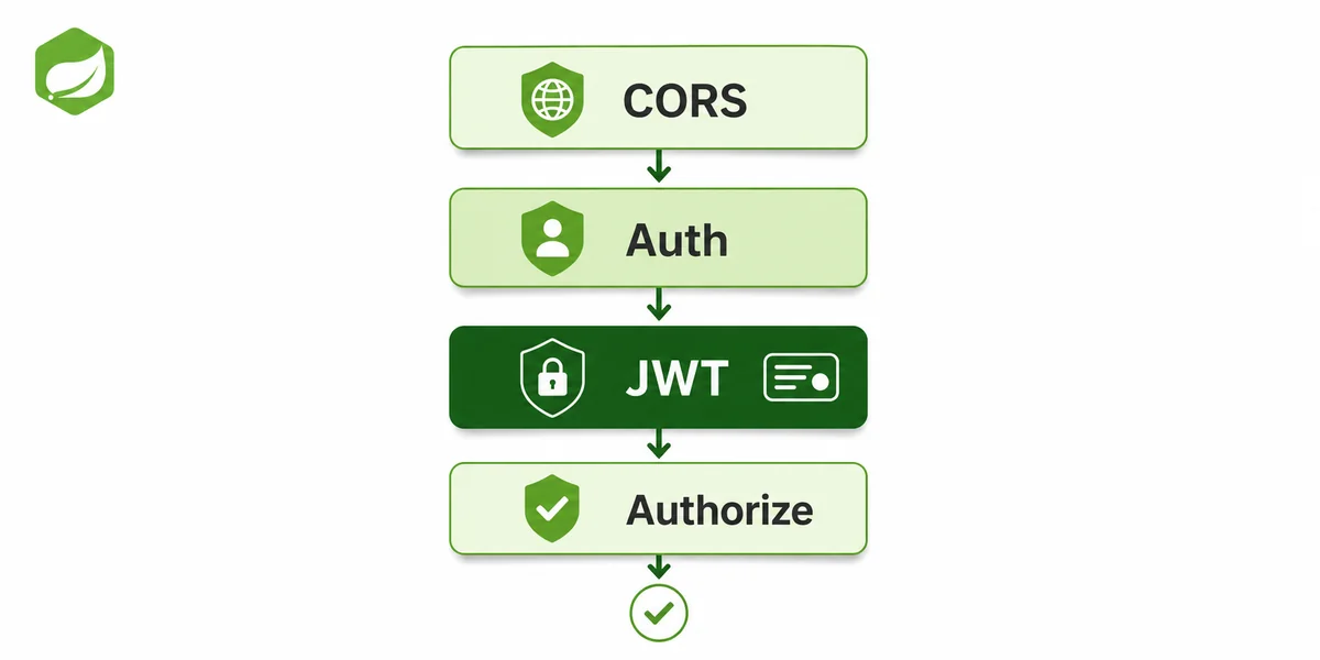 Spring Security Filter Zinciri Token Doğrulama Akışı Spring Security filter zinciri dikey katmanlar token doğrulama ve yetki kontrolü